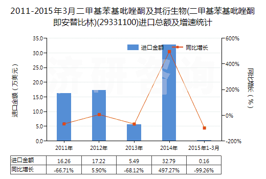 2011-2015年3月二甲基苯基吡唑酮及其衍生物(二甲基苯基吡唑酮即安替比林)(29331100)進口總額及增速統(tǒng)計